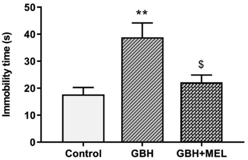 Figure 4. Effects of GBH (75 mg/kg) and MEL (4 mg/kg) administration on depression-related behavior of adolescent male rats subjected to the forced swimming test. immobility time expressed in seconds. The data are presented as mean ± S.E.M (n = 6). **p <0.01 compared with the control group; and $p <0.05 compared with the GBH group.