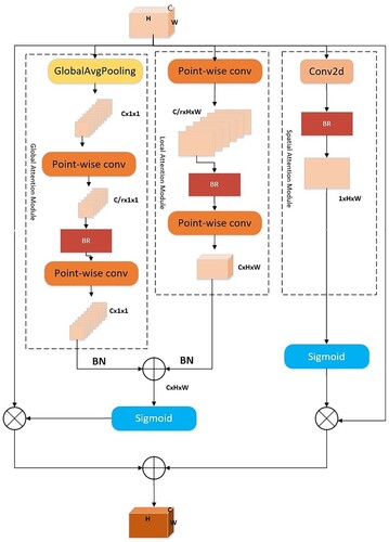 Figure 7. Network structure of MCSA.