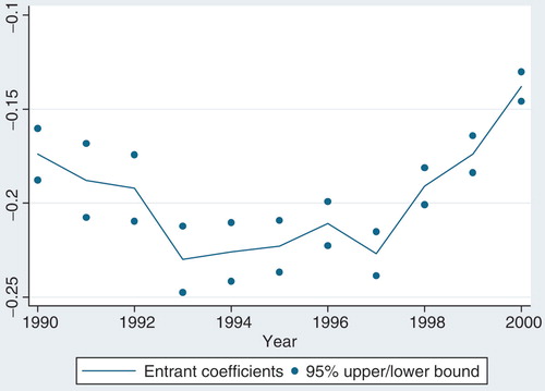 Fig. 3. Entrant coefficients estimated from log earnings regressions during the 1990s