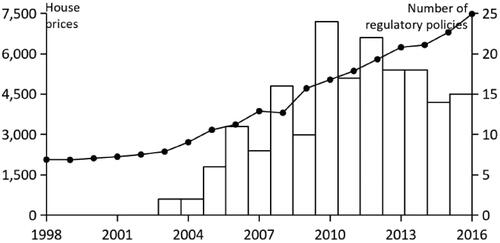 Figure 1. Trend of housing prices and the intensity of central government regulatory policies, 1998-2016.Note: The left axis represents housing prices, data from the CEI database. The right axis represents the number of real estate regulatory policies (only those at the central government level are counted), as determined by the text of previous year’s central government regulations.Source: data from CEI (China Economic Information Network) database.