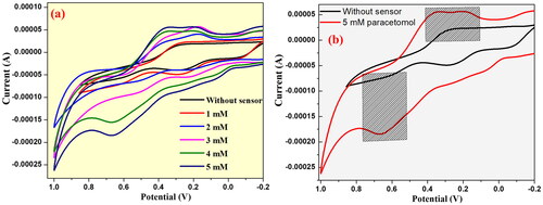 Figure 15. (a) CV plot of CuO-graphite electrode for sensing paracetamol at 1–5 mM in 0.1 M KCl solution. (b) presence of additional oxidation and reduction potential Peak for sensing paracetamol by CuO-graphite electrode.