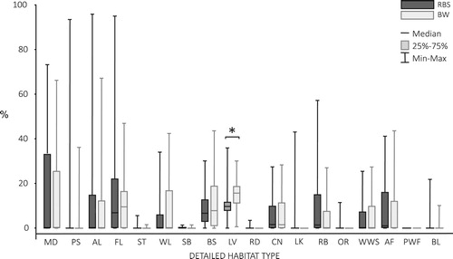 Figure 2. The proportion of habitat types in the territories of Red-backed Shrikes (RBS) and Barred Warblers (BW). The star denotes a statistically significant difference (Mann–Whitney U test, Z35,74 = −4.67, P < 0.001). The codes of habitat types are described in Table 2.