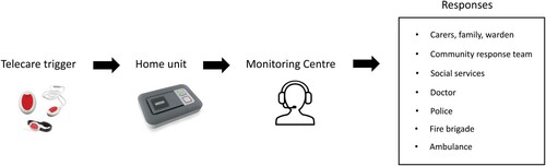Figure 1. Basic monitoring and response for telecare. Source: Adapted from Brownsell and Bradley (Citation2003, p. 8).