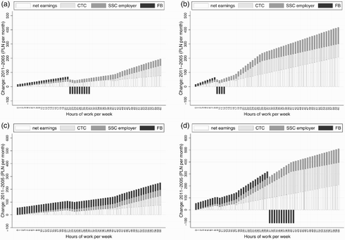 Figure 1. Policy reforms and budget components. (a) Lone parent with one child at minimum wage, (b) lone parent with one child at mean wage, (c) one-earner couple with two children at minimum wage, and (d) one-earner couple with two children at mean wage. Source: Authors' calculations using the SIMPL microsimulation model. Note: Figures exclude changes to Housing Benefit and Social Assistance.