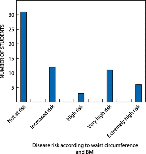 Figure 2: Frequency distribution of students according to disease risk as measured by the NHLBI Obesity Education Initiative.Citation17