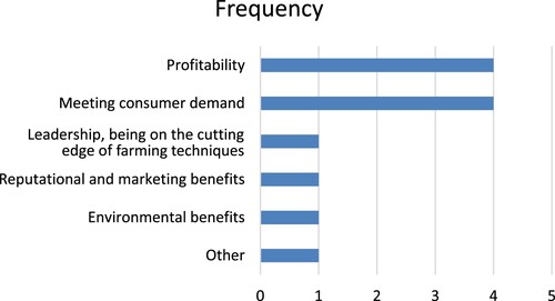 Figure 1. Reason for growing organic N = 4; Growers could select more than one reason. Other: Relationship management with product buyer; experimentation to understand impact of practices on yields and soil.