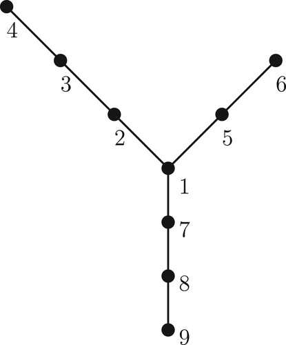 Figure 4. A labelling of GS(3,2,3).