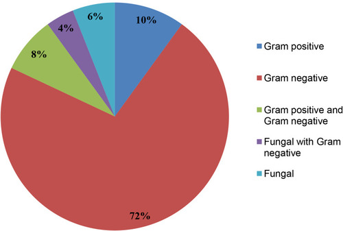 Figure 4 Depiction of patient outcomes linked to secondary infections.