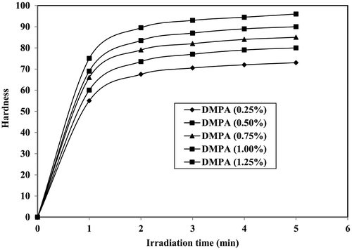 Figure 6. Effect of DMPA concentration on the hardness.