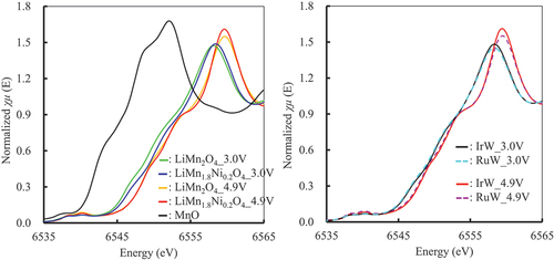 Figure 11. XANES spectra of Mn in LiMn1.6Ni0.2A0.1B0.1O4 in the electrode after five lithiation/delithiation cycles (μt: absorbance). IrW: LiMn1.6Ni0.2Ir0.1W0.1O4, RuW: LiMn1.6Ni0.2Ru0.1W0.1O4, 3.0V_dis: lithiated at 3.0 V, 4.9V_charge: delithiated at 4.9 V.