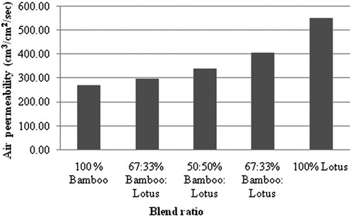 Figure 1. Influence of blend proportion on air permeability.