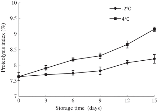 Figure 4. Changes in proteolysis index of olive flounder during chilled storage for 15 days. Data are the mean of triple replicates and vertical bars indicate ± SD.