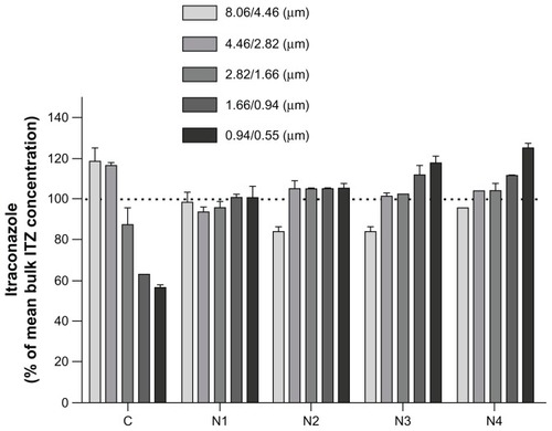 Figure 3 Graphical representation of formulations’ itraconazole (ITZ) content (expressed as a % of the mean experimental total ITZ content) for each aerodynamic particle-size fraction.Note: Powders were fractionated in a next-generation impactor at 60 L/minute.