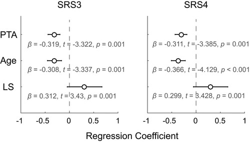 Figure 4 Graph of regression coefficients showing a significant relationship between three variables (PTA, age, LS) and speech recognition performance (SRS3: sentences with multi-talker noise, SRS4: sentences with multi-talker noise and a 30% time-compression) in older listeners. Error bars reflect ±1 standard error. PTA: the pure-tone average across 0.5, 1, 2, 4 kHz at the better ear.