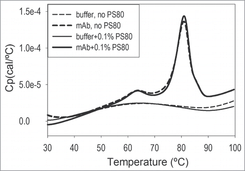 Figure 3. Thermal unfolding profile of otelixizumab in the presence and absence of 0.1% PS80 as determined via DSC. Scans were collected on both the PS80-containing sample and PS80-free control and the resulting thermograms compared.
