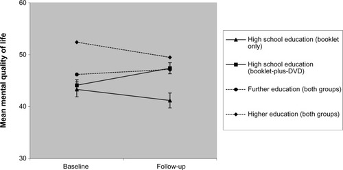 Figure 2 Changes in mental quality of life among participants with different levels of education.