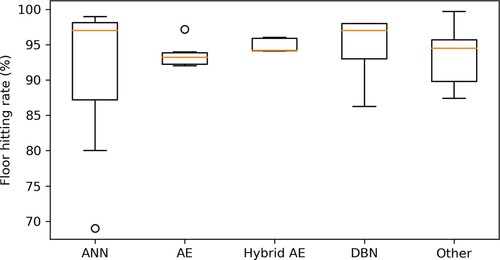 Figure 25. The boxplot shows the floor hitting rate results for systems using deep learning as a prediction method. The papers are grouped according to the main types of neural networks they use. It is illustrated in the boxplot that ANN and DBN are better in floor-level prediction while the variances in both groups are comparatively higher. Among the top 5 floor prediction systems with floor hitting rate above 98%, 3 of them apply ANN.