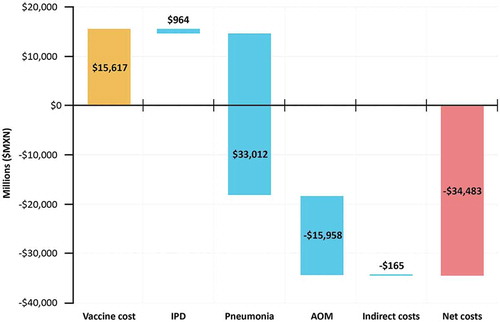 Figure 1. Historic cost of PCV program and cost-savings from cases of disease averted (millions of $MXN). summarizes the historic vaccine investment costs and the cost savings from observed reductions in IPD, Pneumonia, OM, and indirect costs between 2006 and 2014 in Mexico.Results are presented in $MXN ($19.7 MXN = $1 USD)OM = Otitis Media; IPD = invasive pneumococcal disease
