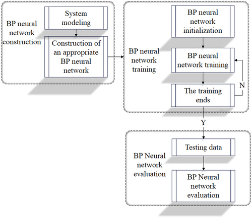 Figure 6. Flowchart of BP neural network algorithm.