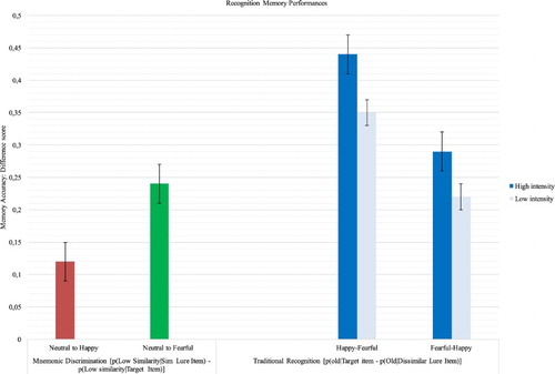 Figure 4. An illustration of accurate memory performance for the two memory measures. Mnemonic discrimination performance (left) reflects the participants’ ability to correctly distinguish between similar facial expressions. The facial expressions at learning were presented as neutral and became slightly more emotional (happy or fearful) at test. Traditional recognition accuracy (right) for emotional expressions at learning and test for both high (100%) and low (50%) intensity. [To view this figure in color, please see the Online version of this journal.]