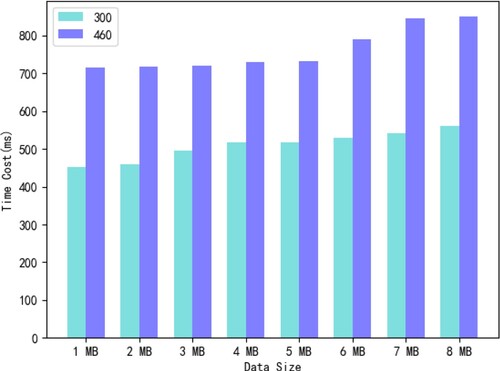 Figure 5. The computation costs of proof generation.