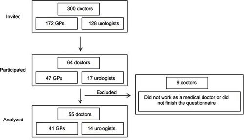 Figure 1 Flowchart of survey participants (general practitioners and urologists).Abbreviation: GPs, general practitioners.