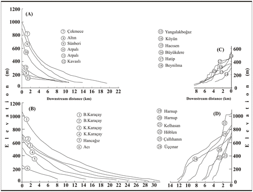 Figure 13. Longitudinal profiles of the tributaries to the Asi River; (A and B) on the NW graben flank, (C and D) on the SE graben flank. For the profile locations, see Figure 12.