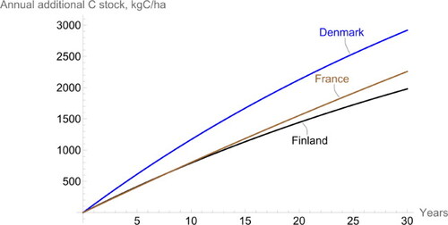 Figure A1. Average annual cumulative soil C stock for contract lengths up to 30 years. Decrease in the annual soil C increase is 1% for France and 3% for Denmark and Finland.