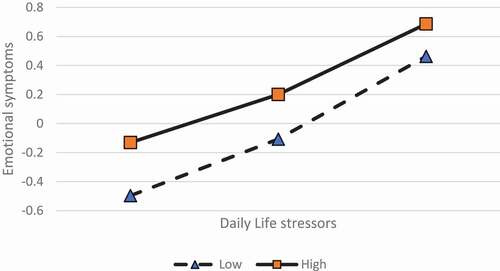 Figure 1. Association between DLS and ES as moderated by active harm