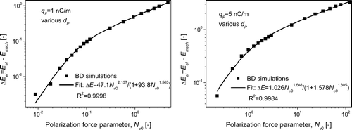FIG. 2 Effect of the polarization force parameter (variable particle diameter) on the single fiber deposition efficiency due to electrostatic forces for q F = 1 nC/m (left) and q F = 5 nC/m (right).