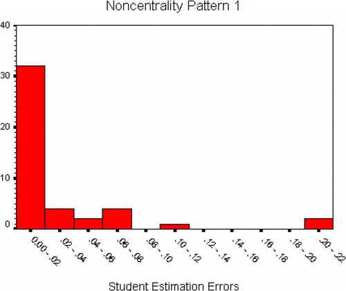 Figure 1. Histogram of Student Estimation Errors for Noncentrality Pattern 1.