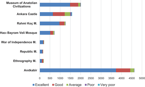 Figure 3. Graphical representation of 5-point scale evaluations of architectural structures.