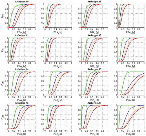 Figure 13. Seismic fragility functions for four sequential damage states (slight in green, moderate in blue, severe in orange, and total damage in red) using the N2-method approach