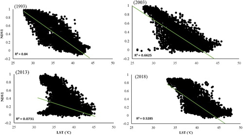 Figure 6. Correlation between LST and NDVI in 1993, 2003, 2013, and 2018.