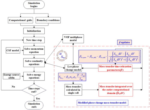 Figure 2. Description of the modified model solution process.