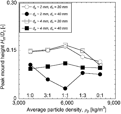 Figure 10. Effect of average particle density on mound height for a mixture of Al2O3 and SS particles (Nh = 720 mm).