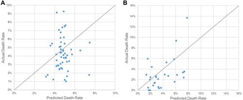 Figure 2 Comparison of localized death rates based on age and comorbidities compared to the average death rates for US states (Panel (A) and for selected countries (Panel (B).