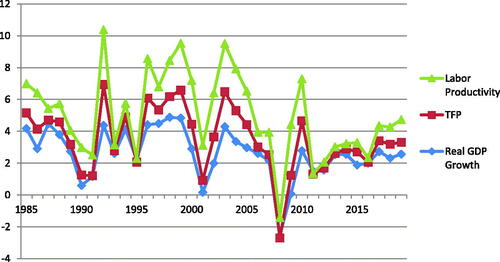 Figure 1. Annual percentage change for United States: real GDP, labor productivity, and TFP. Notes: Labor productivity and TFP are from OECD Productivity Statistics. Real GDP is from BEA in 2012 dollars.