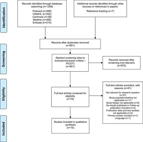 Figure 1 PRISMA flow diagram.