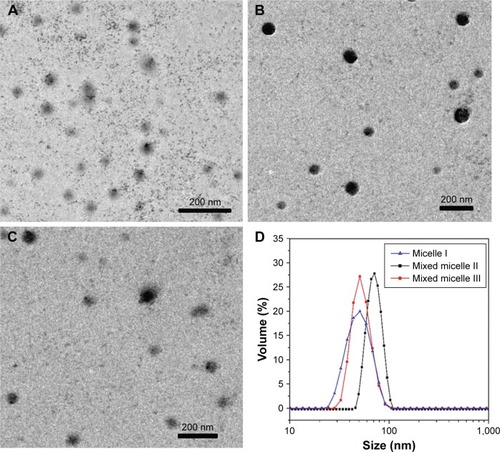 Figure 6 TEM images of the block copolymer DOX-loaded micelle I (A), mixed micelle II (B) and mixed micelle III (C) and size distribution of the DOX-loaded micelles (D).Note: Magnification ×20,000.Abbreviations: TEM, transmission electron microscopy; DOX, doxorubicin.