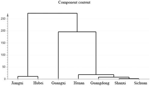 Figure 3. Cluster analysis diagram.