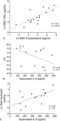 Figure 5 (A) Pearson’s correlation in smokers between natural log (Ln) exhaled breath condensate 8-isoprostane and LTB4 (n = 18). (B) Spearman’s correlation in smokers between sputum supernatant IL-8 (pg/ml) and EBC pH (n = 15). (C) Pearson’s correlation in smokers between sputum supernatant IL-8 (pg/ml) and natural log (Ln) sputum total neutrophil count (n = 15).