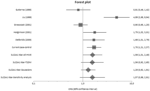 Figure 4. Forest plot presenting results of individual studies and pooled estimates from both main and subgroup meta-analyses between healthy controls versus cases.