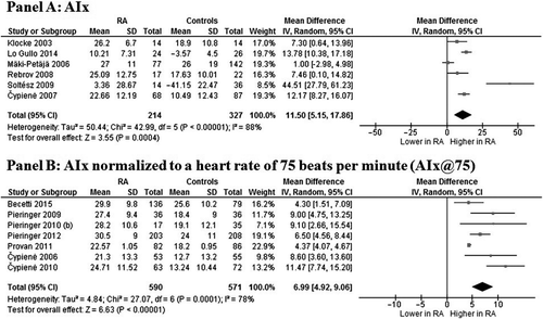 Figure 2. Augmentation index (AIx) in rheumatoid arthritis (RA) patients and controls. Data on AIx (Panel A) and AIx normalized to a heart rate of 75 beats per minute (Panel B).