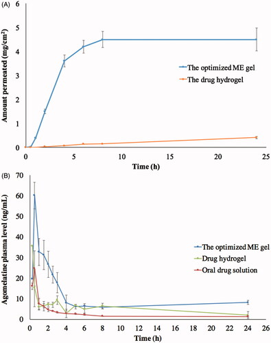 Figure 4. Ex vivo (A) and in vivo (B) permeation profiles of optimized ME gel in comparison with the drug hydrogel and the oral drug solution.