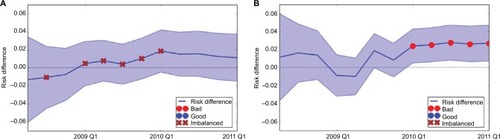 Figure 9 Medical device performance for ICD 1 relative to propensity-matched control devices.
