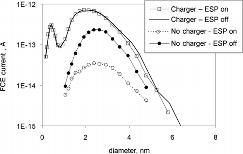 FIG. 3 Current measured by the electrometer detector for negative ions exiting the TapCon-DMA as function of particle diameter with the electrostatic precipitator, ESP, off or on and with and without the 241Am charger in the ethylene-air flame C/O = 0.71, H = 5 mm.