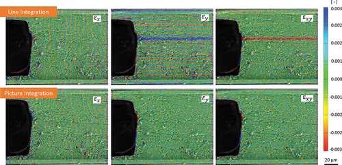 Figure 7. Distortions detected via DIC on two consecutively acquired SEM cross section images of an unloaded sample. Severe distortions due to image acquisition are visible with the line integration method, but not with picture integration.