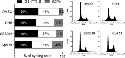 Figure 9. Effect of compounds on the cell cycle. U-2 OS cells were treated for 24 h with 1 µM of each compound or 0.2% DMSO (CHR: CHR-6494). DNA content was measured by flow cytometry and the percentages of cells in each phase of the cell cycle is represented on a proportional bar graph. Representative profiles for each treatment are shown on the right panels.