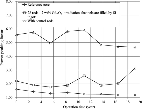 Figure 6. Change in PPF during reactor operation.